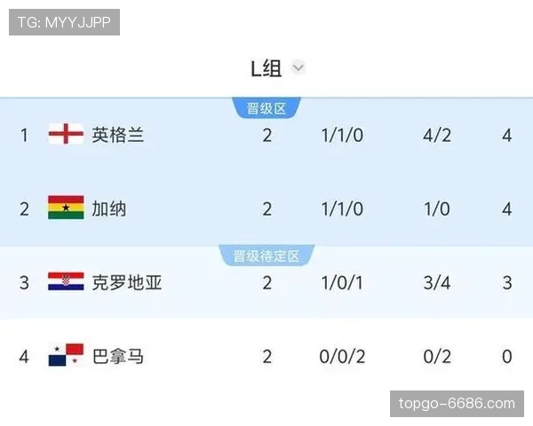 2026世界杯L组最终战况:英格兰掌控主动权,巴拿马告别赛场 2026世界杯L组最终战况:英格兰掌控主动权,巴拿马告别赛场